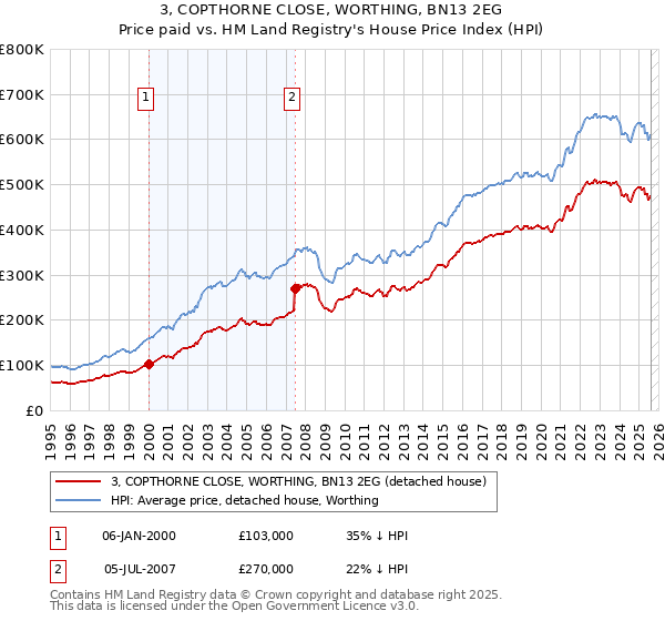 3, COPTHORNE CLOSE, WORTHING, BN13 2EG: Price paid vs HM Land Registry's House Price Index
