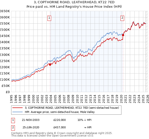 3, COPTHORNE ROAD, LEATHERHEAD, KT22 7ED: Price paid vs HM Land Registry's House Price Index