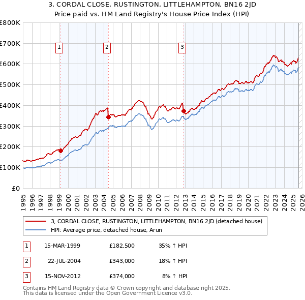 3, CORDAL CLOSE, RUSTINGTON, LITTLEHAMPTON, BN16 2JD: Price paid vs HM Land Registry's House Price Index