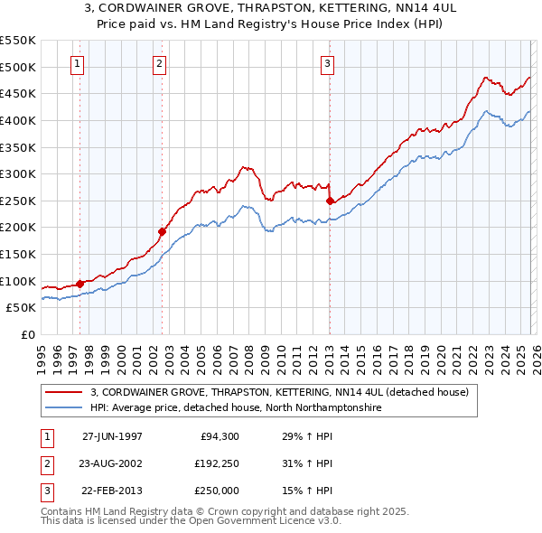 3, CORDWAINER GROVE, THRAPSTON, KETTERING, NN14 4UL: Price paid vs HM Land Registry's House Price Index