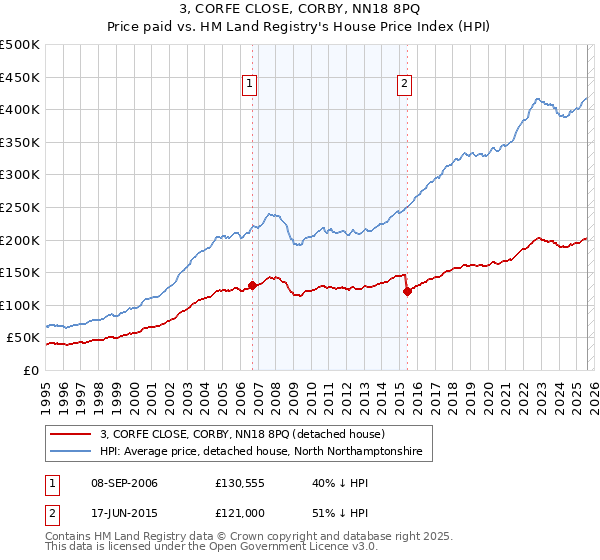 3, CORFE CLOSE, CORBY, NN18 8PQ: Price paid vs HM Land Registry's House Price Index