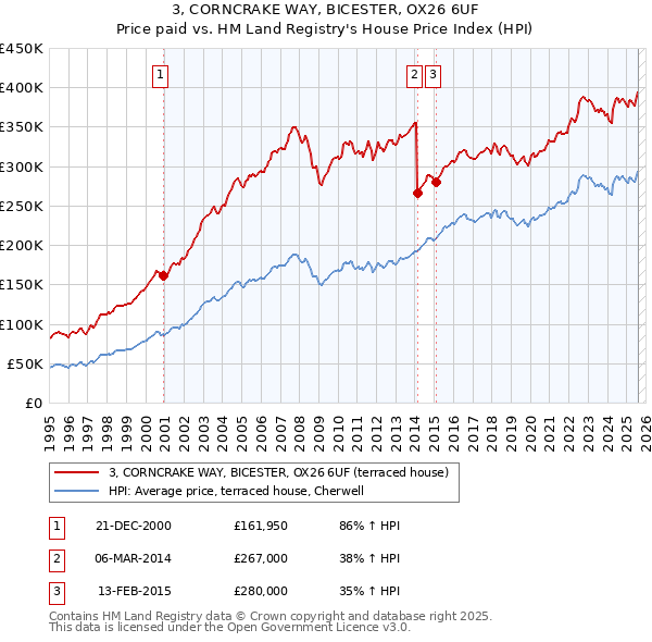 3, CORNCRAKE WAY, BICESTER, OX26 6UF: Price paid vs HM Land Registry's House Price Index
