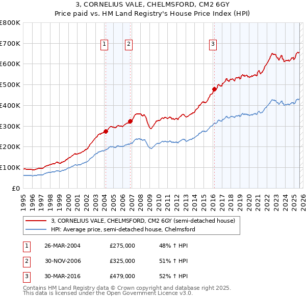 3, CORNELIUS VALE, CHELMSFORD, CM2 6GY: Price paid vs HM Land Registry's House Price Index