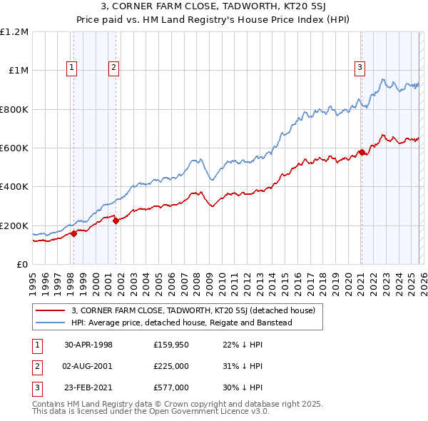 3, CORNER FARM CLOSE, TADWORTH, KT20 5SJ: Price paid vs HM Land Registry's House Price Index
