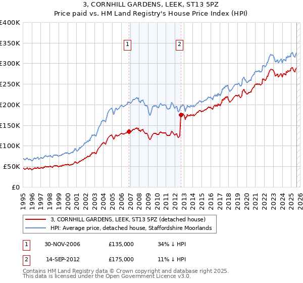 3, CORNHILL GARDENS, LEEK, ST13 5PZ: Price paid vs HM Land Registry's House Price Index