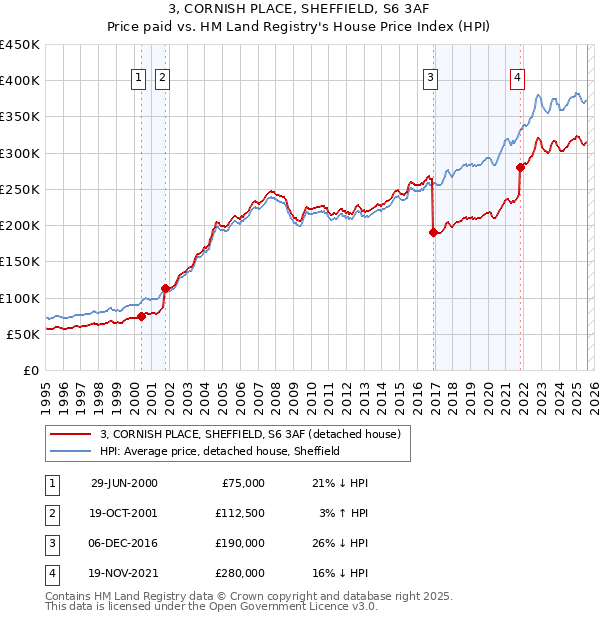 3, CORNISH PLACE, SHEFFIELD, S6 3AF: Price paid vs HM Land Registry's House Price Index