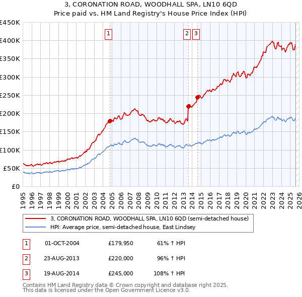 3, CORONATION ROAD, WOODHALL SPA, LN10 6QD: Price paid vs HM Land Registry's House Price Index
