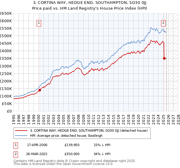3, CORTINA WAY, HEDGE END, SOUTHAMPTON, SO30 0JJ: Price paid vs HM Land Registry's House Price Index