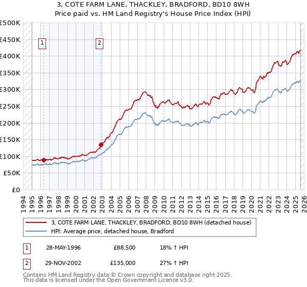 3, COTE FARM LANE, THACKLEY, BRADFORD, BD10 8WH: Price paid vs HM Land Registry's House Price Index