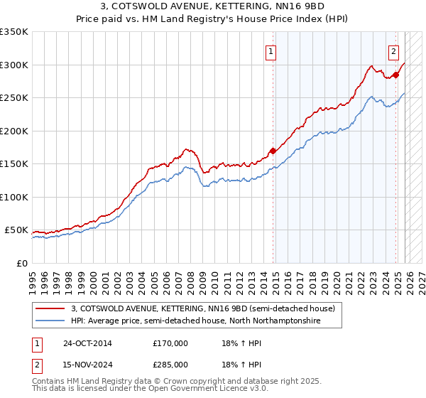 3, COTSWOLD AVENUE, KETTERING, NN16 9BD: Price paid vs HM Land Registry's House Price Index