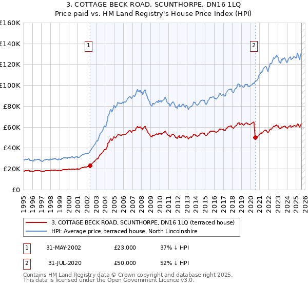 3, COTTAGE BECK ROAD, SCUNTHORPE, DN16 1LQ: Price paid vs HM Land Registry's House Price Index