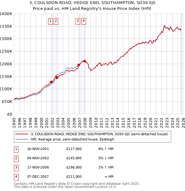 3, COULSDON ROAD, HEDGE END, SOUTHAMPTON, SO30 0JS: Price paid vs HM Land Registry's House Price Index