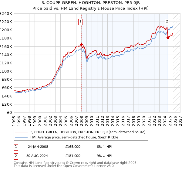 3, COUPE GREEN, HOGHTON, PRESTON, PR5 0JR: Price paid vs HM Land Registry's House Price Index