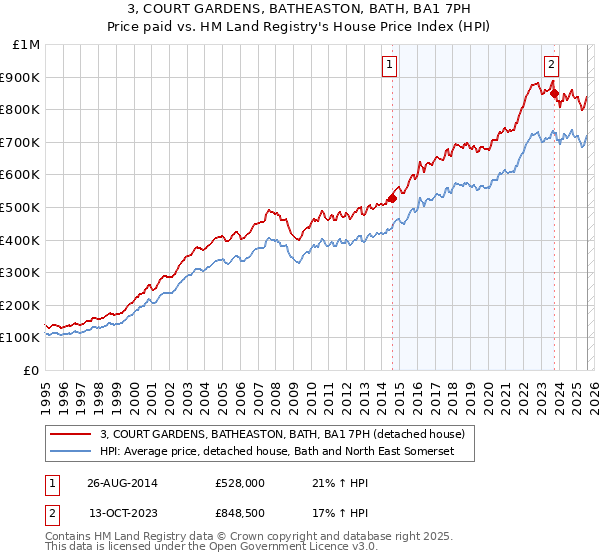 3, COURT GARDENS, BATHEASTON, BATH, BA1 7PH: Price paid vs HM Land Registry's House Price Index