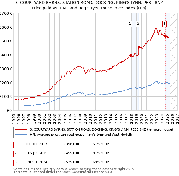 3, COURTYARD BARNS, STATION ROAD, DOCKING, KING'S LYNN, PE31 8NZ: Price paid vs HM Land Registry's House Price Index
