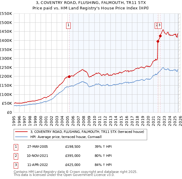3, COVENTRY ROAD, FLUSHING, FALMOUTH, TR11 5TX: Price paid vs HM Land Registry's House Price Index