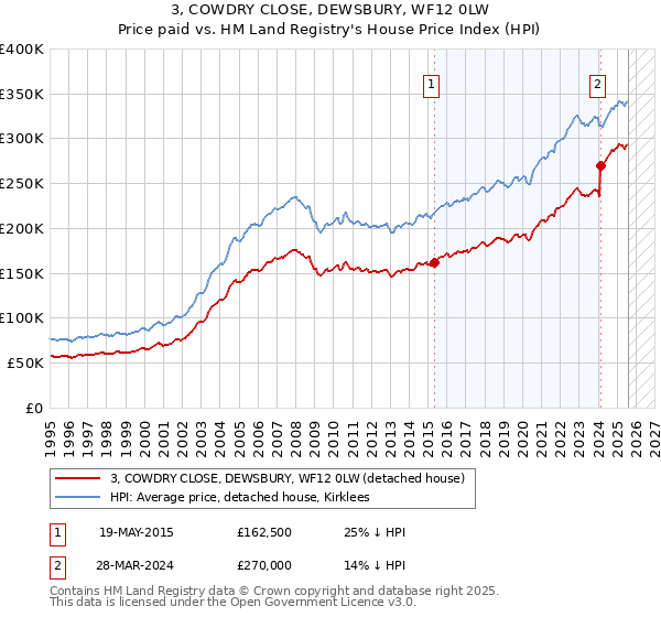 3, COWDRY CLOSE, DEWSBURY, WF12 0LW: Price paid vs HM Land Registry's House Price Index
