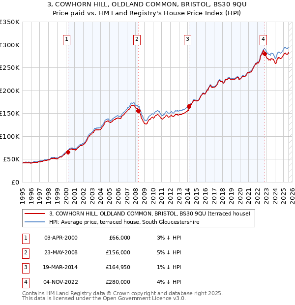 3, COWHORN HILL, OLDLAND COMMON, BRISTOL, BS30 9QU: Price paid vs HM Land Registry's House Price Index