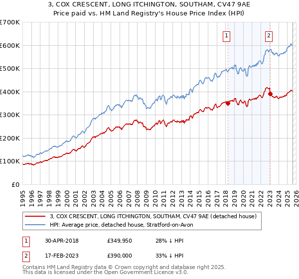3, COX CRESCENT, LONG ITCHINGTON, SOUTHAM, CV47 9AE: Price paid vs HM Land Registry's House Price Index