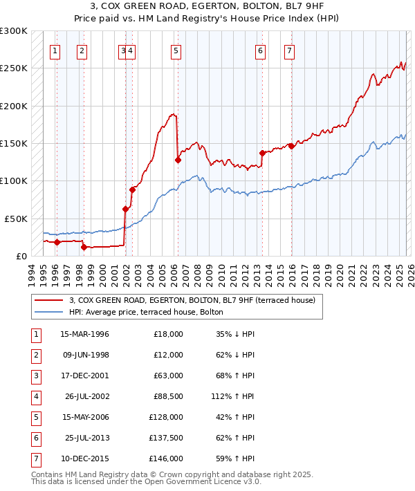 3, COX GREEN ROAD, EGERTON, BOLTON, BL7 9HF: Price paid vs HM Land Registry's House Price Index