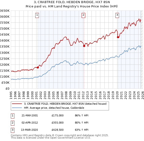 3, CRABTREE FOLD, HEBDEN BRIDGE, HX7 8SN: Price paid vs HM Land Registry's House Price Index