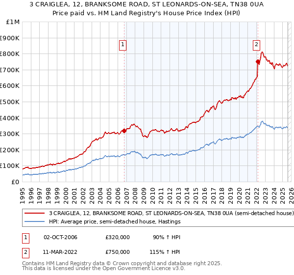 3 CRAIGLEA, 12, BRANKSOME ROAD, ST LEONARDS-ON-SEA, TN38 0UA: Price paid vs HM Land Registry's House Price Index