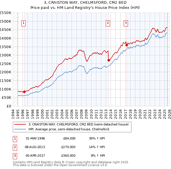 3, CRAISTON WAY, CHELMSFORD, CM2 8ED: Price paid vs HM Land Registry's House Price Index
