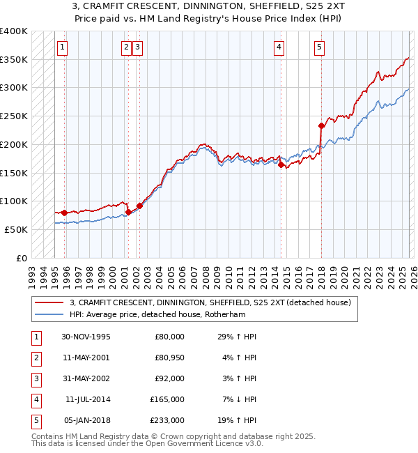 3, CRAMFIT CRESCENT, DINNINGTON, SHEFFIELD, S25 2XT: Price paid vs HM Land Registry's House Price Index