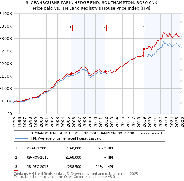 3, CRANBOURNE PARK, HEDGE END, SOUTHAMPTON, SO30 0NX: Price paid vs HM Land Registry's House Price Index