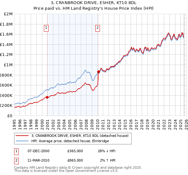 3, CRANBROOK DRIVE, ESHER, KT10 8DL: Price paid vs HM Land Registry's House Price Index