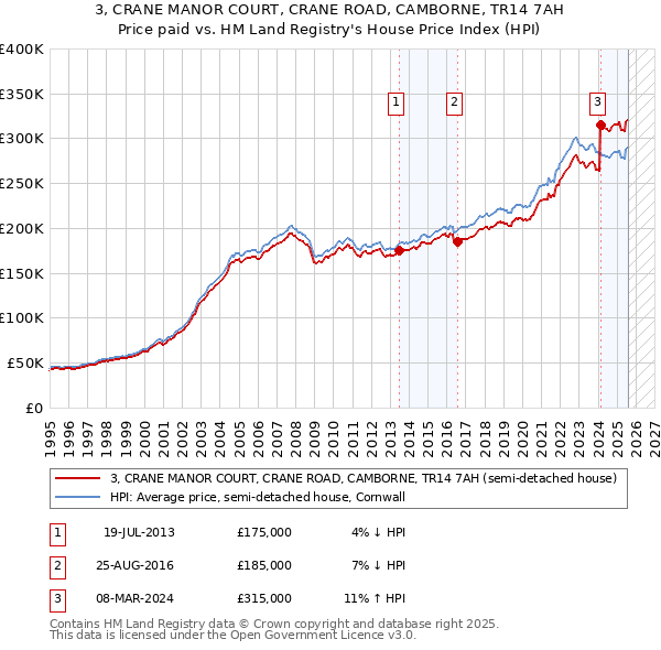 3, CRANE MANOR COURT, CRANE ROAD, CAMBORNE, TR14 7AH: Price paid vs HM Land Registry's House Price Index