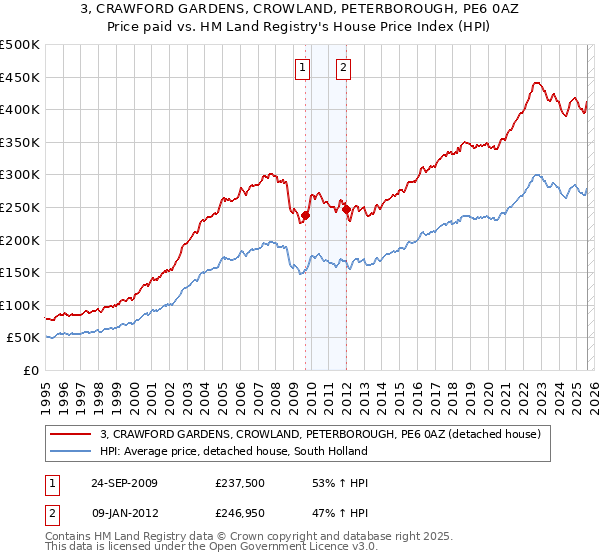 3, CRAWFORD GARDENS, CROWLAND, PETERBOROUGH, PE6 0AZ: Price paid vs HM Land Registry's House Price Index