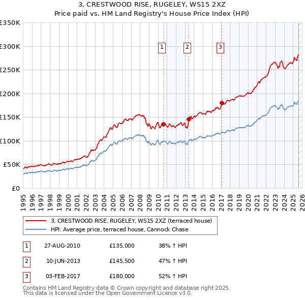3, CRESTWOOD RISE, RUGELEY, WS15 2XZ: Price paid vs HM Land Registry's House Price Index