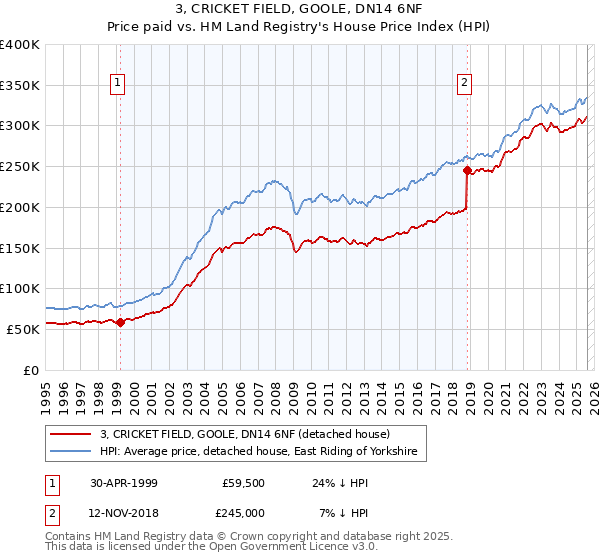 3, CRICKET FIELD, GOOLE, DN14 6NF: Price paid vs HM Land Registry's House Price Index