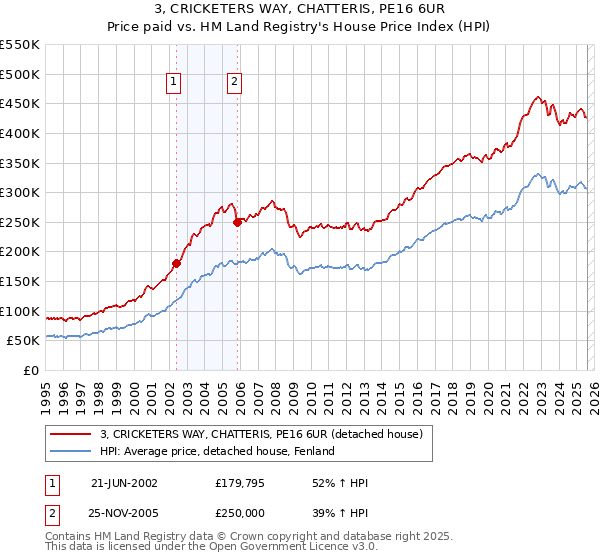 3, CRICKETERS WAY, CHATTERIS, PE16 6UR: Price paid vs HM Land Registry's House Price Index
