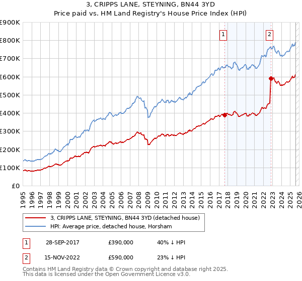 3, CRIPPS LANE, STEYNING, BN44 3YD: Price paid vs HM Land Registry's House Price Index