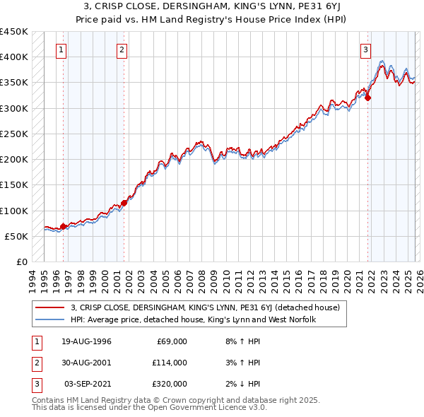 3, CRISP CLOSE, DERSINGHAM, KING'S LYNN, PE31 6YJ: Price paid vs HM Land Registry's House Price Index