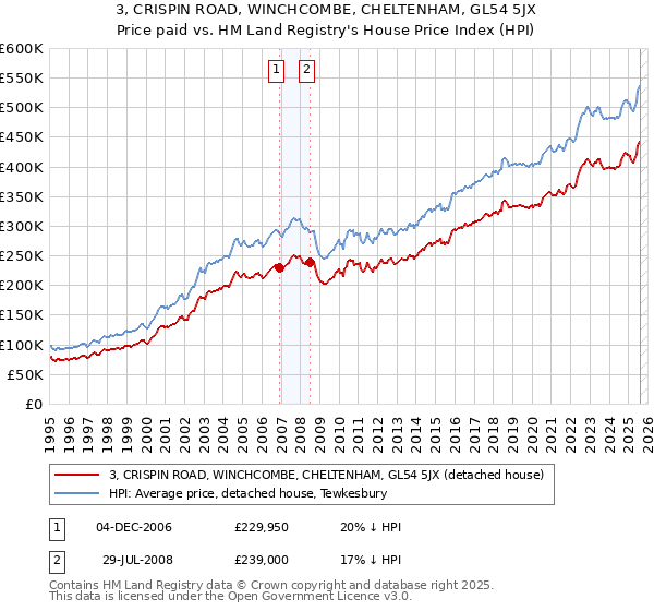 3, CRISPIN ROAD, WINCHCOMBE, CHELTENHAM, GL54 5JX: Price paid vs HM Land Registry's House Price Index
