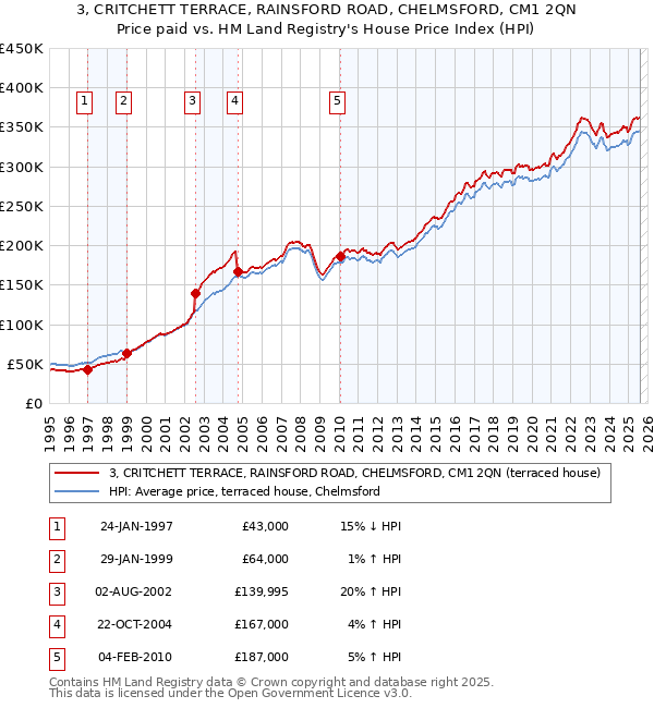 3, CRITCHETT TERRACE, RAINSFORD ROAD, CHELMSFORD, CM1 2QN: Price paid vs HM Land Registry's House Price Index