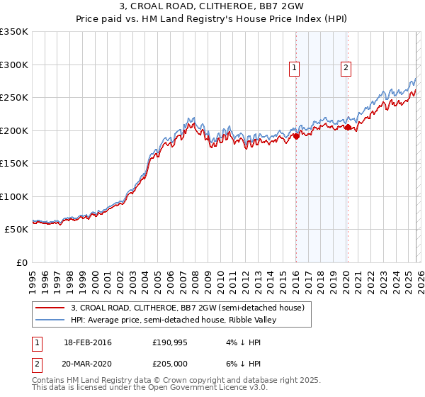 3, CROAL ROAD, CLITHEROE, BB7 2GW: Price paid vs HM Land Registry's House Price Index