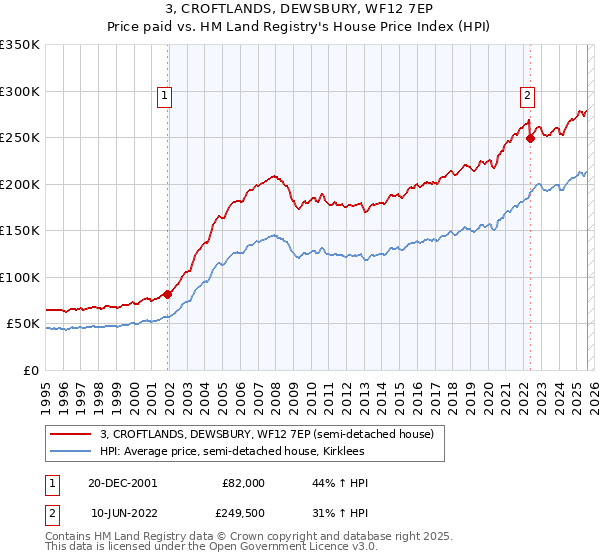 3, CROFTLANDS, DEWSBURY, WF12 7EP: Price paid vs HM Land Registry's House Price Index