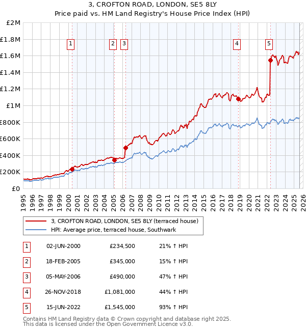 3, CROFTON ROAD, LONDON, SE5 8LY: Price paid vs HM Land Registry's House Price Index