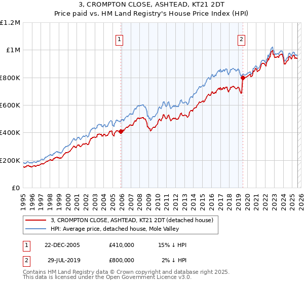 3, CROMPTON CLOSE, ASHTEAD, KT21 2DT: Price paid vs HM Land Registry's House Price Index