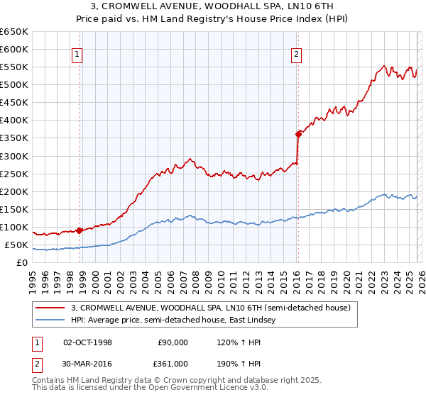 3, CROMWELL AVENUE, WOODHALL SPA, LN10 6TH: Price paid vs HM Land Registry's House Price Index