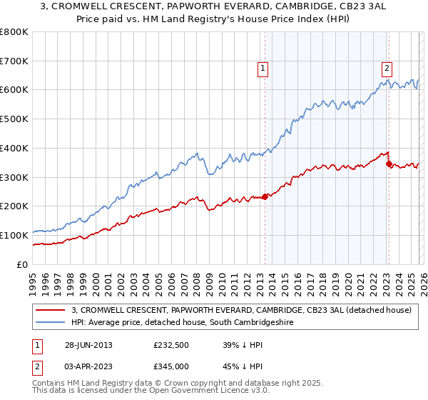 3, CROMWELL CRESCENT, PAPWORTH EVERARD, CAMBRIDGE, CB23 3AL: Price paid vs HM Land Registry's House Price Index