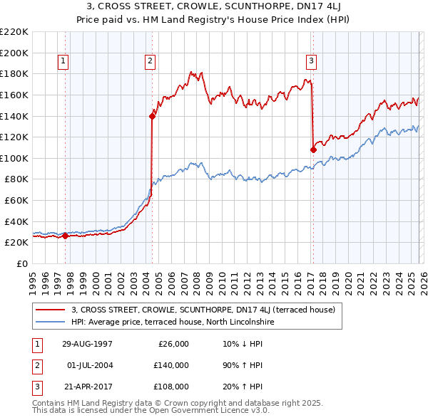 3, CROSS STREET, CROWLE, SCUNTHORPE, DN17 4LJ: Price paid vs HM Land Registry's House Price Index