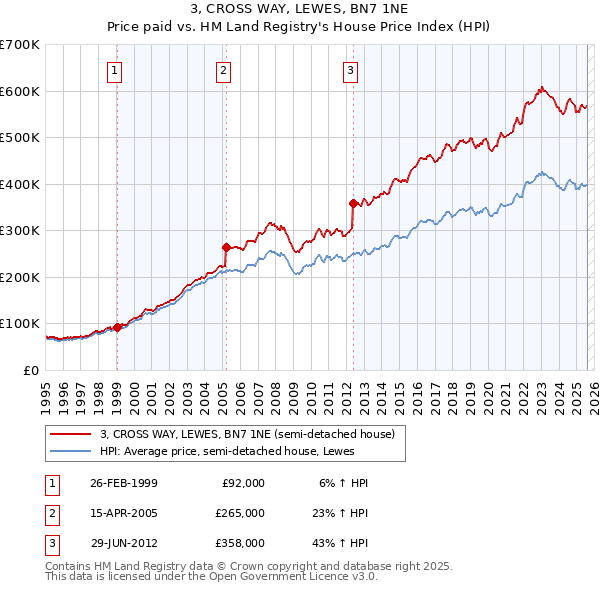 3, CROSS WAY, LEWES, BN7 1NE: Price paid vs HM Land Registry's House Price Index
