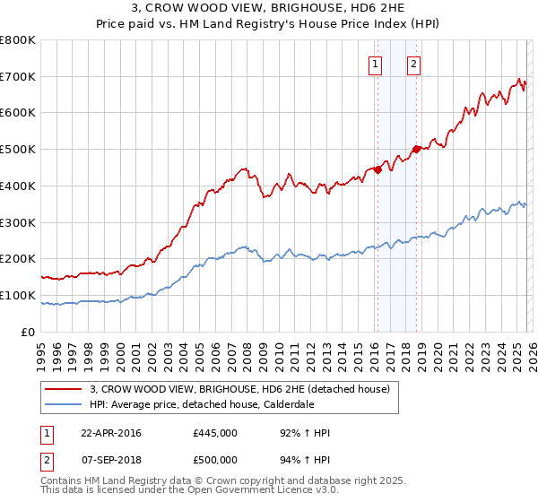 3, CROW WOOD VIEW, BRIGHOUSE, HD6 2HE: Price paid vs HM Land Registry's House Price Index