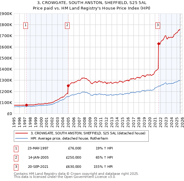 3, CROWGATE, SOUTH ANSTON, SHEFFIELD, S25 5AL: Price paid vs HM Land Registry's House Price Index