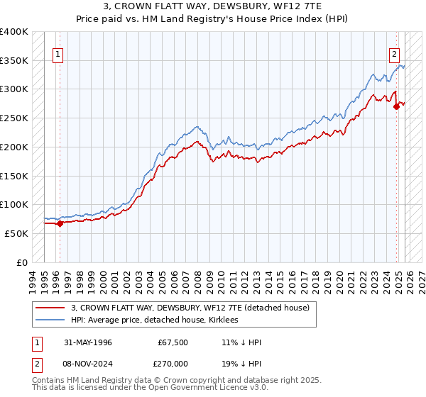3, CROWN FLATT WAY, DEWSBURY, WF12 7TE: Price paid vs HM Land Registry's House Price Index